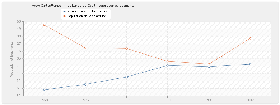 La Lande-de-Goult : population et logements